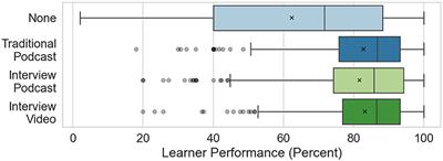 Promoting content variety in MOOCs: increasing learning outcomes with podcasts
